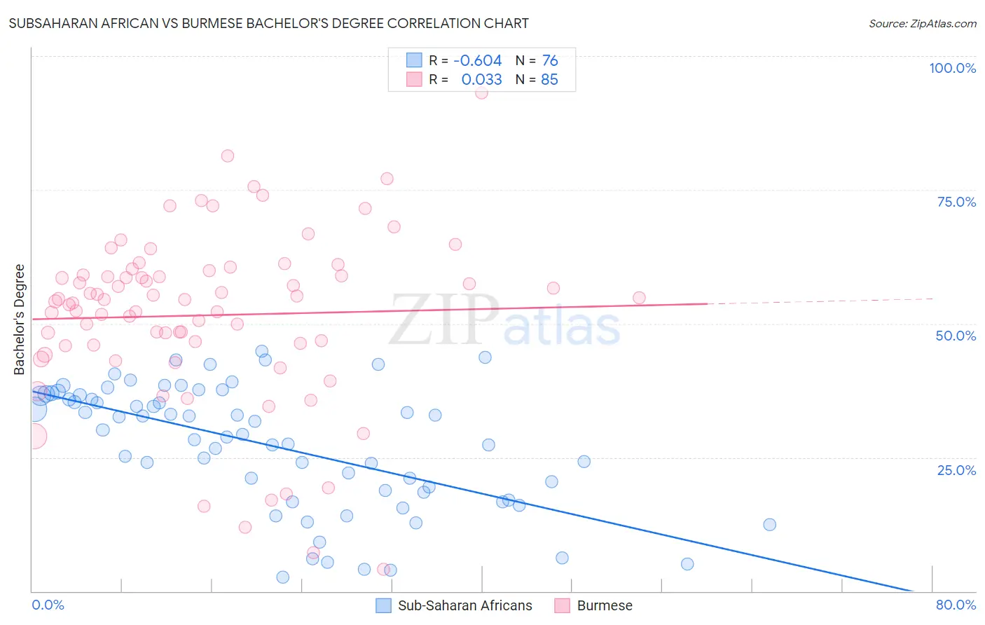 Subsaharan African vs Burmese Bachelor's Degree