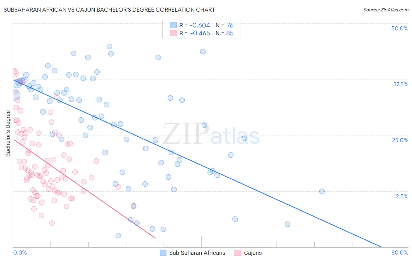 Subsaharan African vs Cajun Bachelor's Degree