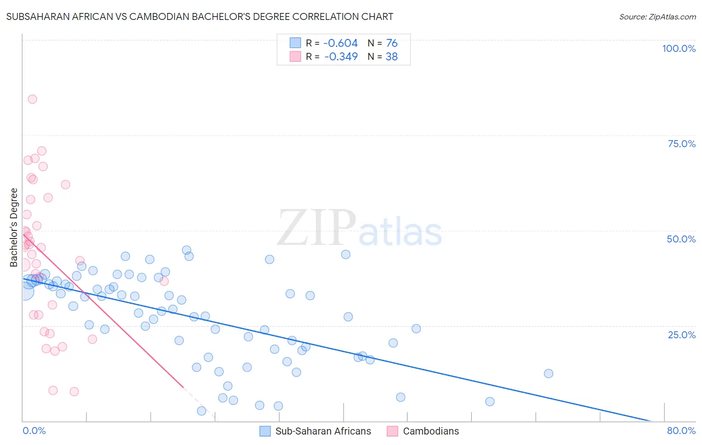 Subsaharan African vs Cambodian Bachelor's Degree