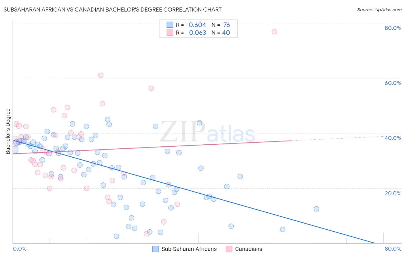 Subsaharan African vs Canadian Bachelor's Degree