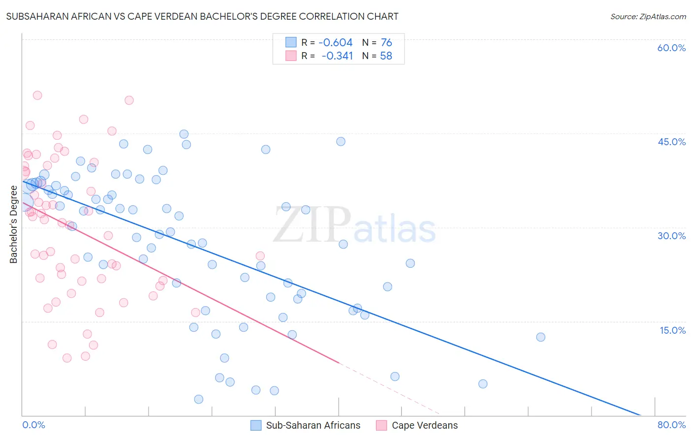 Subsaharan African vs Cape Verdean Bachelor's Degree