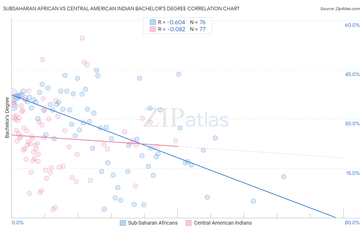 Subsaharan African vs Central American Indian Bachelor's Degree