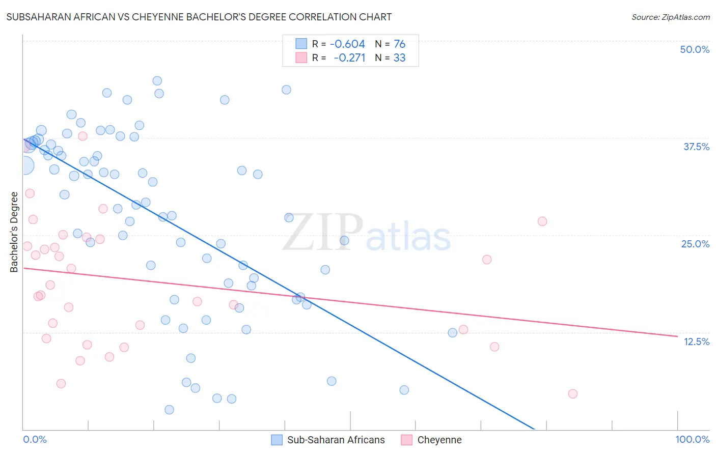 Subsaharan African vs Cheyenne Bachelor's Degree