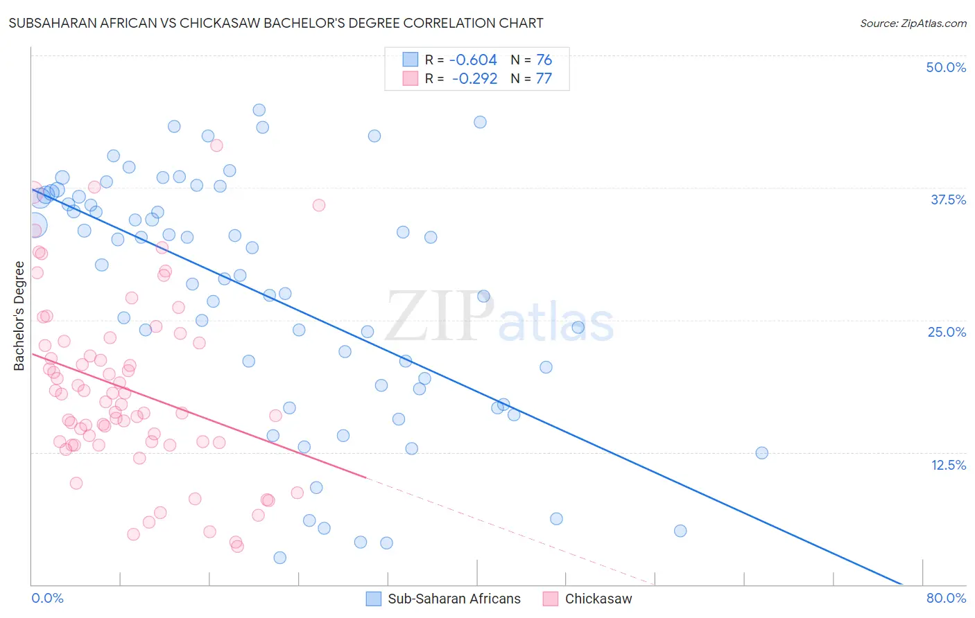 Subsaharan African vs Chickasaw Bachelor's Degree