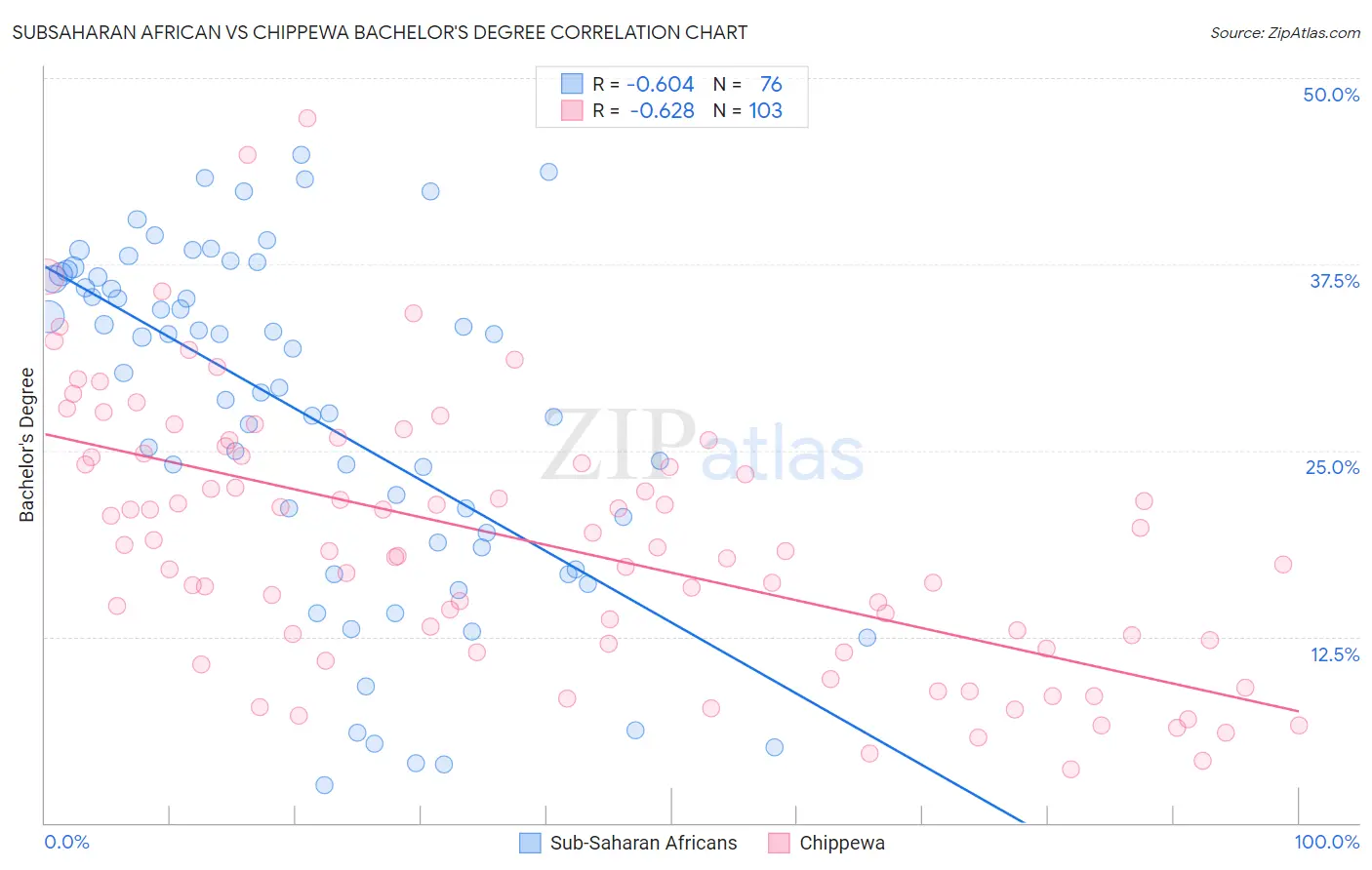 Subsaharan African vs Chippewa Bachelor's Degree