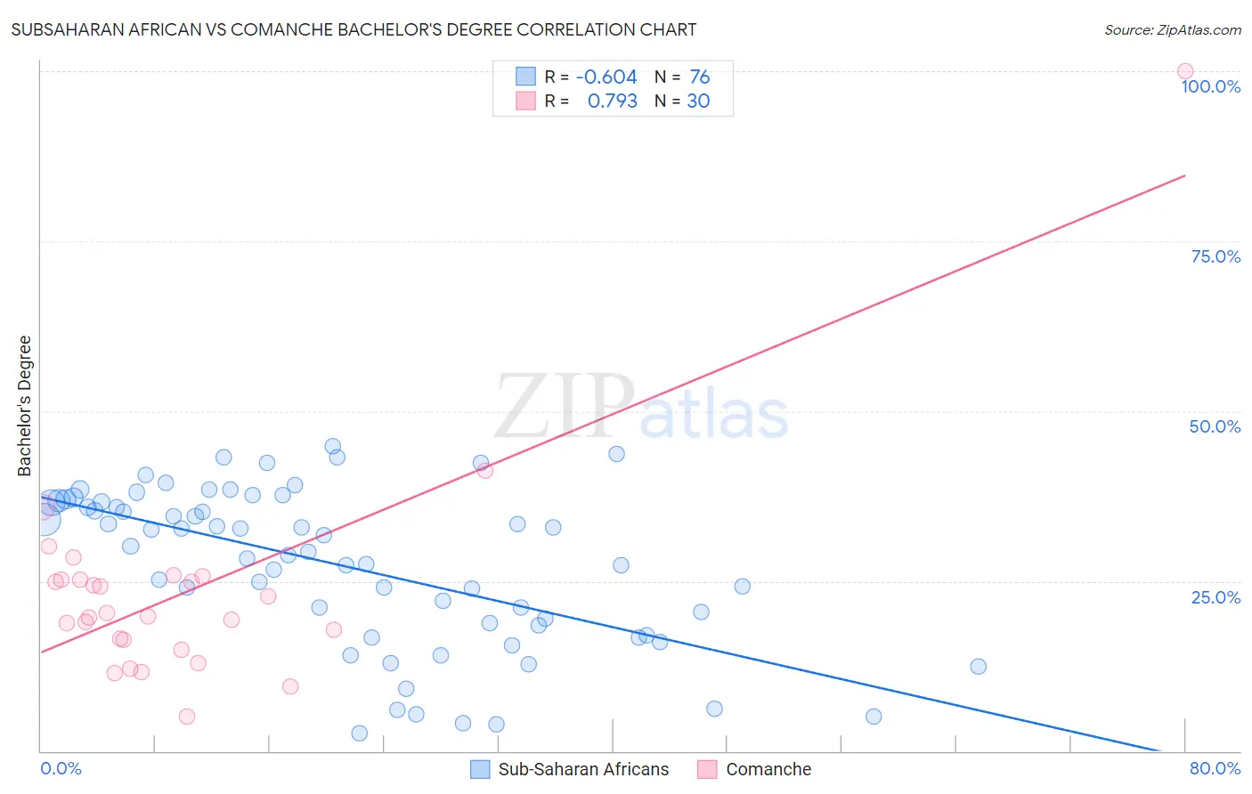 Subsaharan African vs Comanche Bachelor's Degree