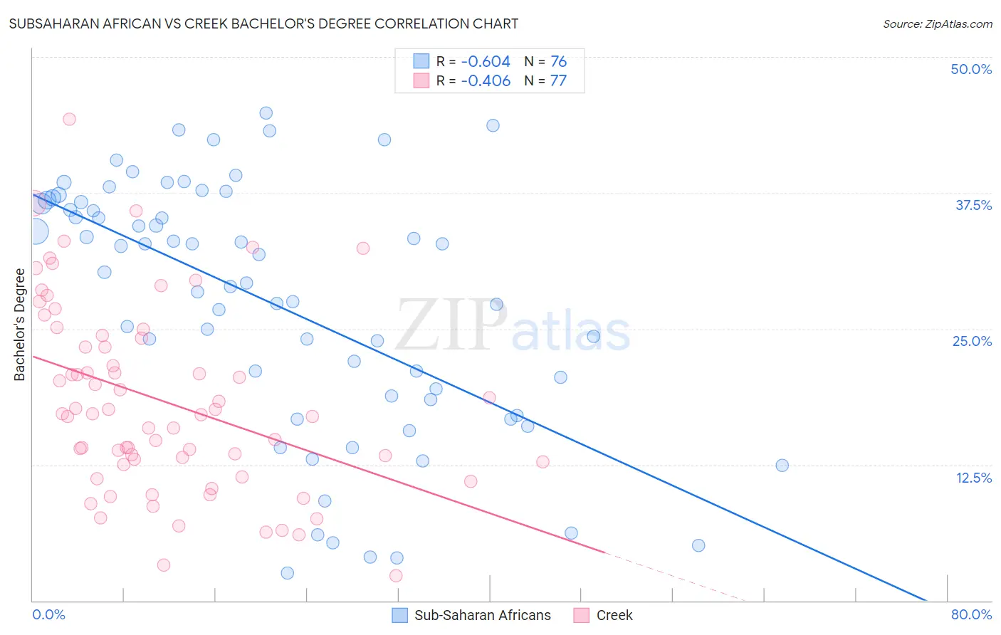Subsaharan African vs Creek Bachelor's Degree