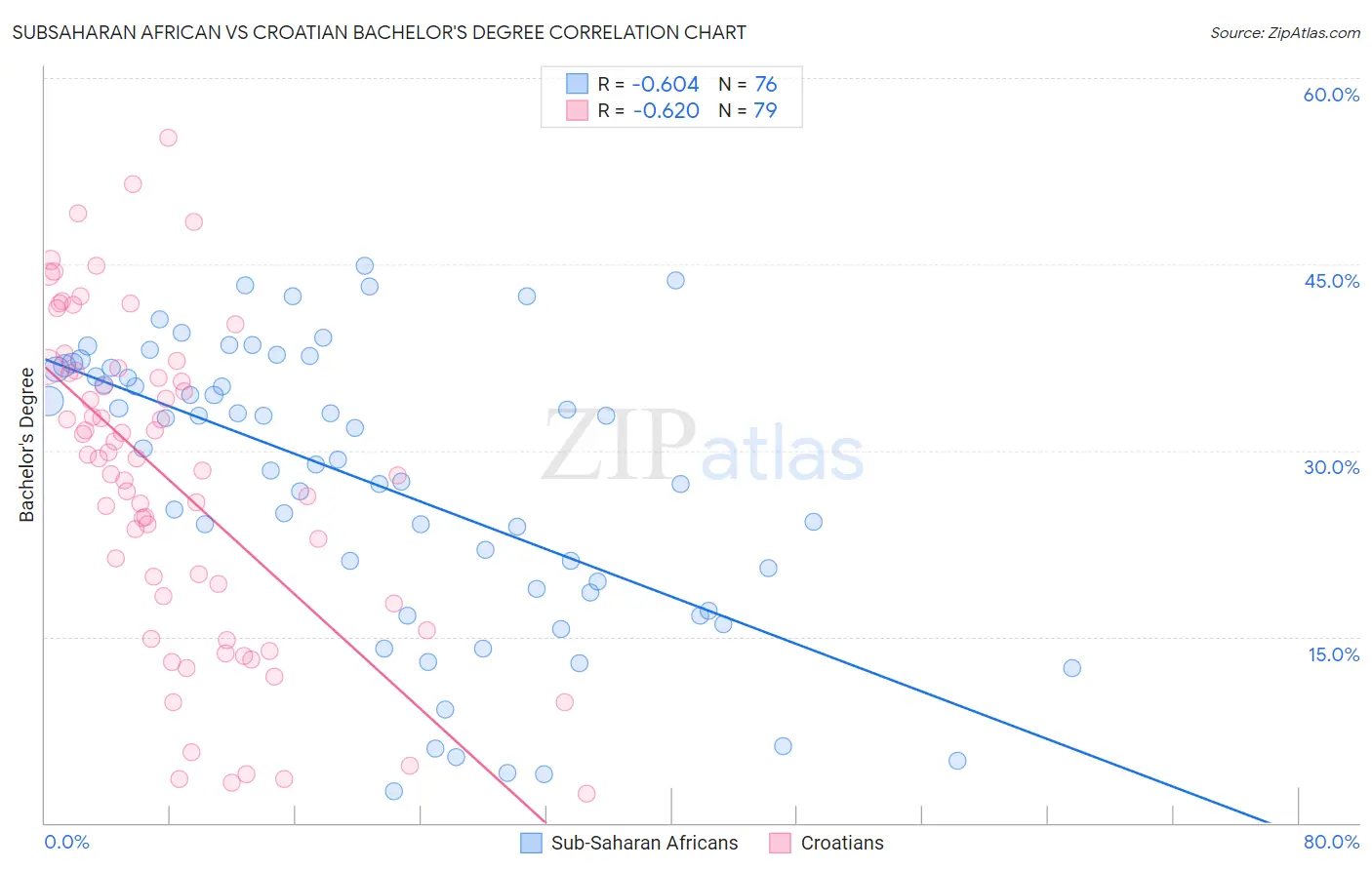 Subsaharan African vs Croatian Bachelor's Degree