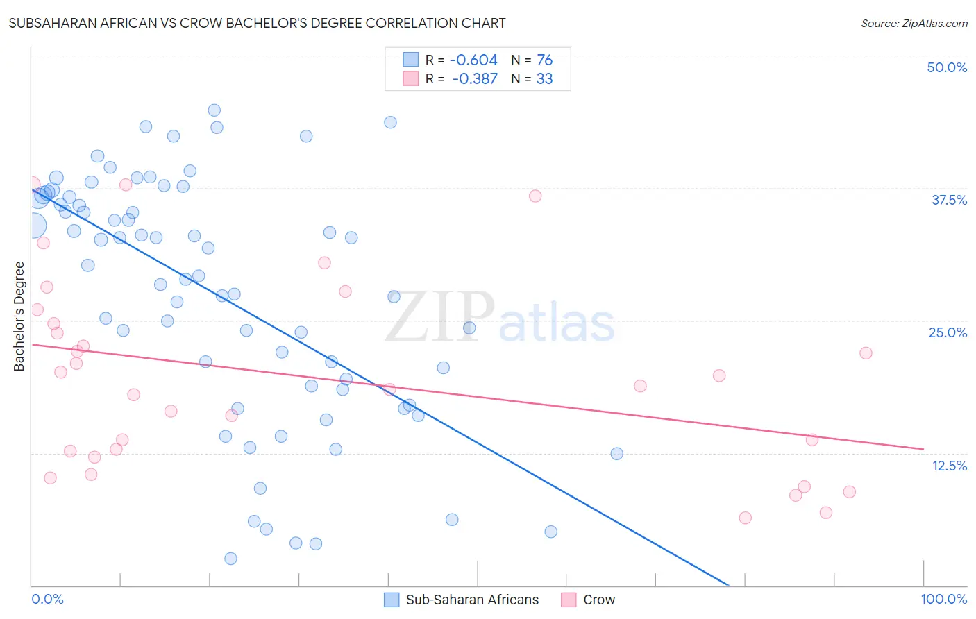 Subsaharan African vs Crow Bachelor's Degree