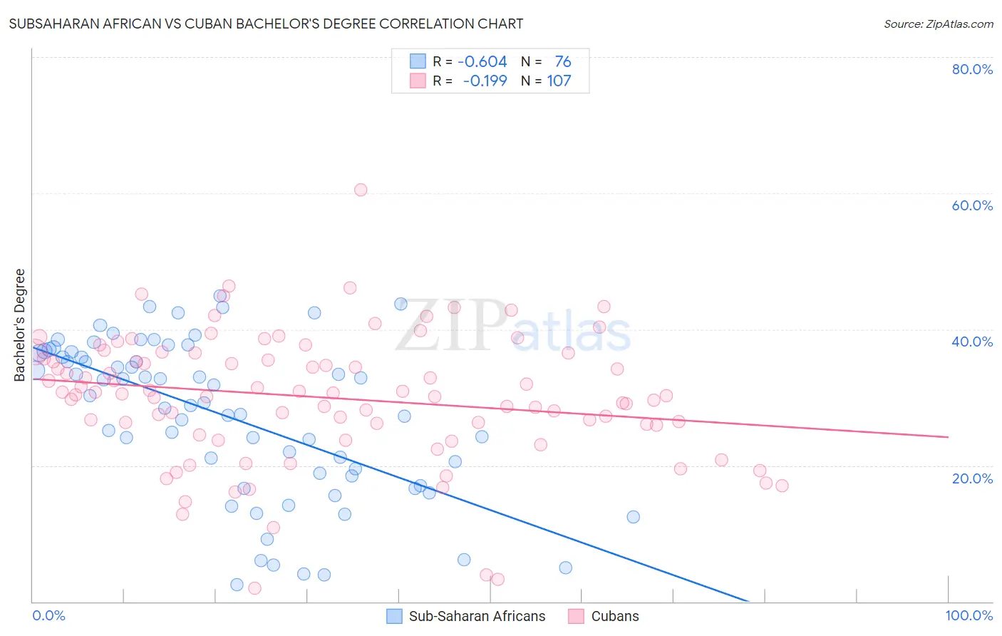 Subsaharan African vs Cuban Bachelor's Degree