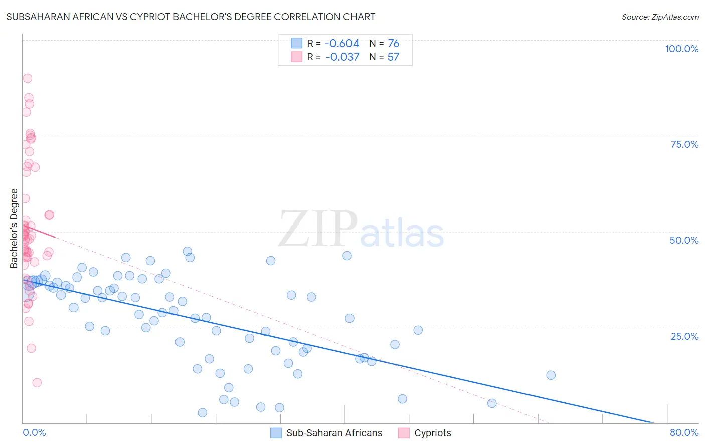 Subsaharan African vs Cypriot Bachelor's Degree