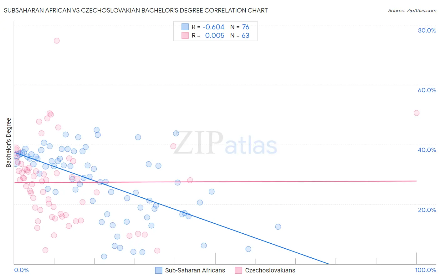 Subsaharan African vs Czechoslovakian Bachelor's Degree