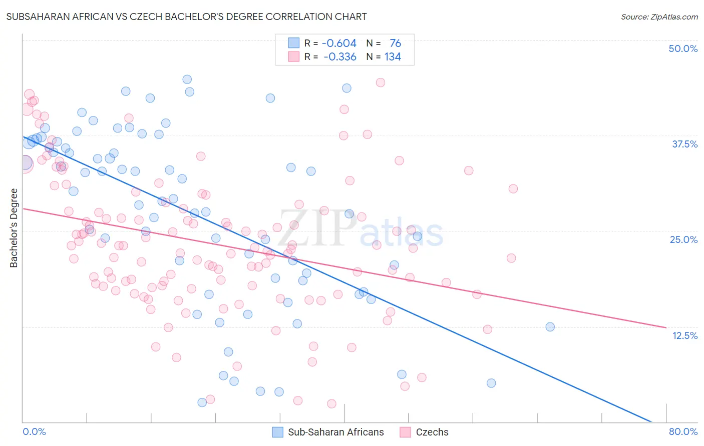 Subsaharan African vs Czech Bachelor's Degree