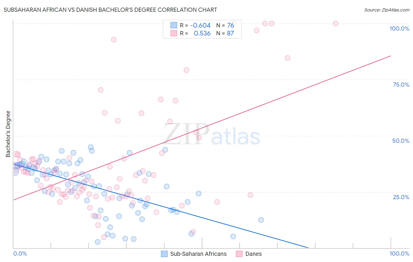 Subsaharan African vs Danish Bachelor's Degree