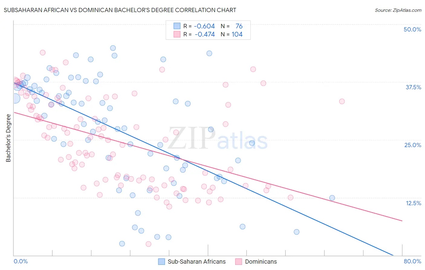 Subsaharan African vs Dominican Bachelor's Degree