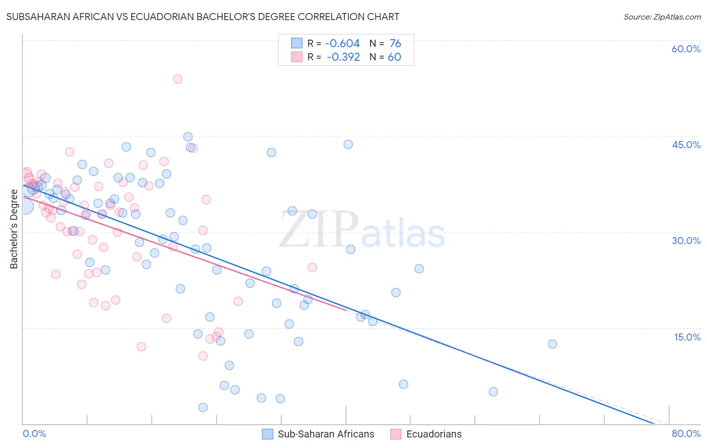 Subsaharan African vs Ecuadorian Bachelor's Degree