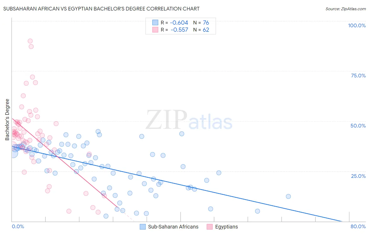 Subsaharan African vs Egyptian Bachelor's Degree