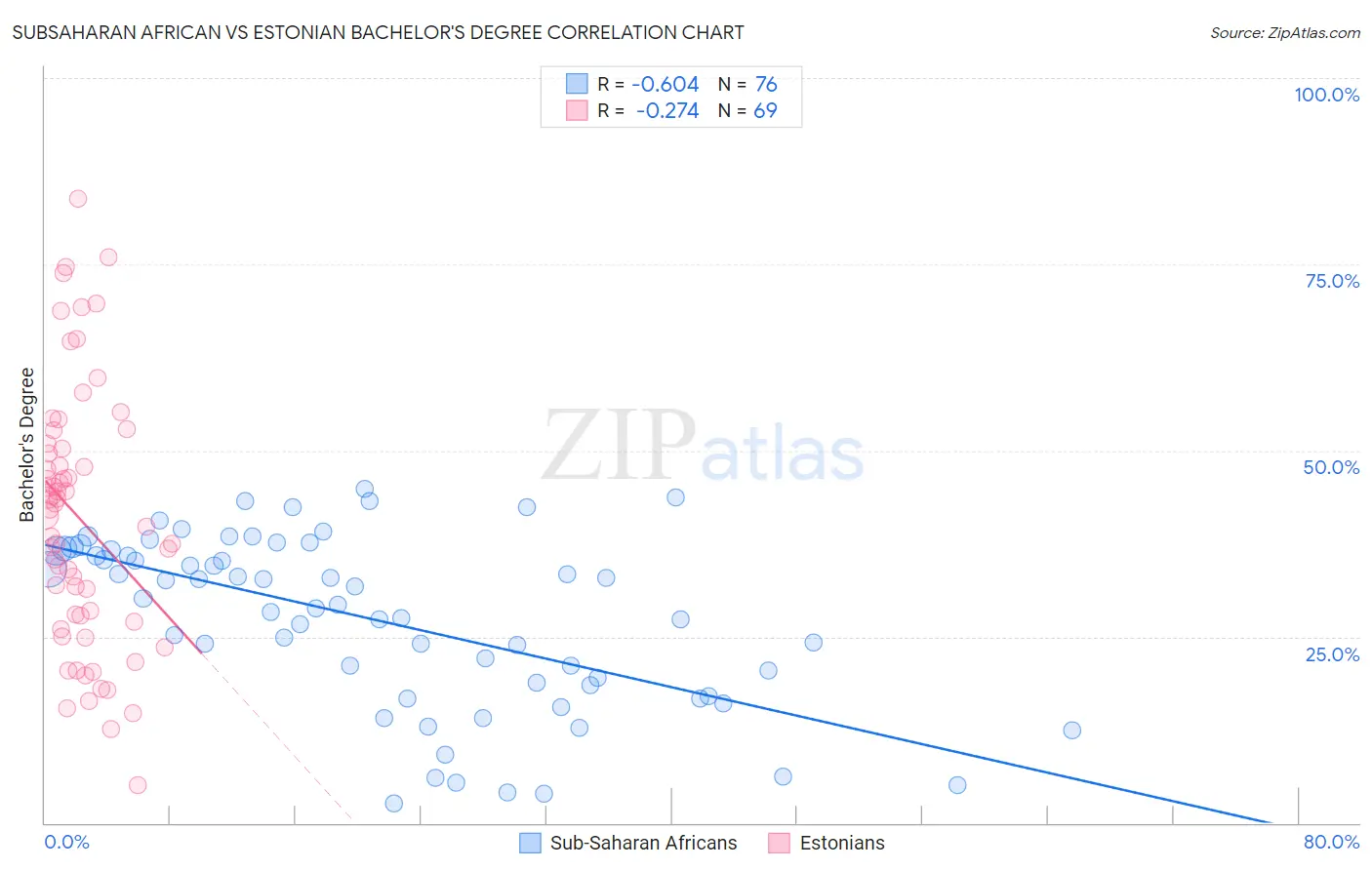 Subsaharan African vs Estonian Bachelor's Degree