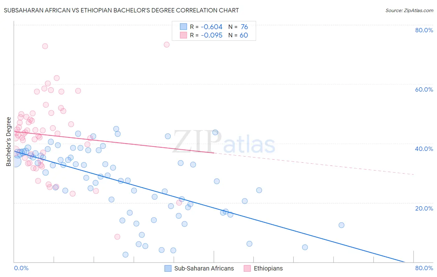 Subsaharan African vs Ethiopian Bachelor's Degree