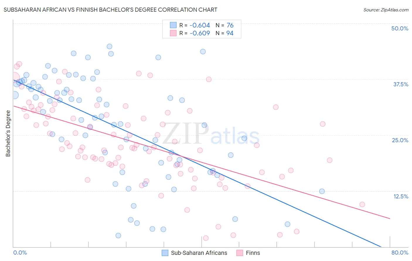 Subsaharan African vs Finnish Bachelor's Degree