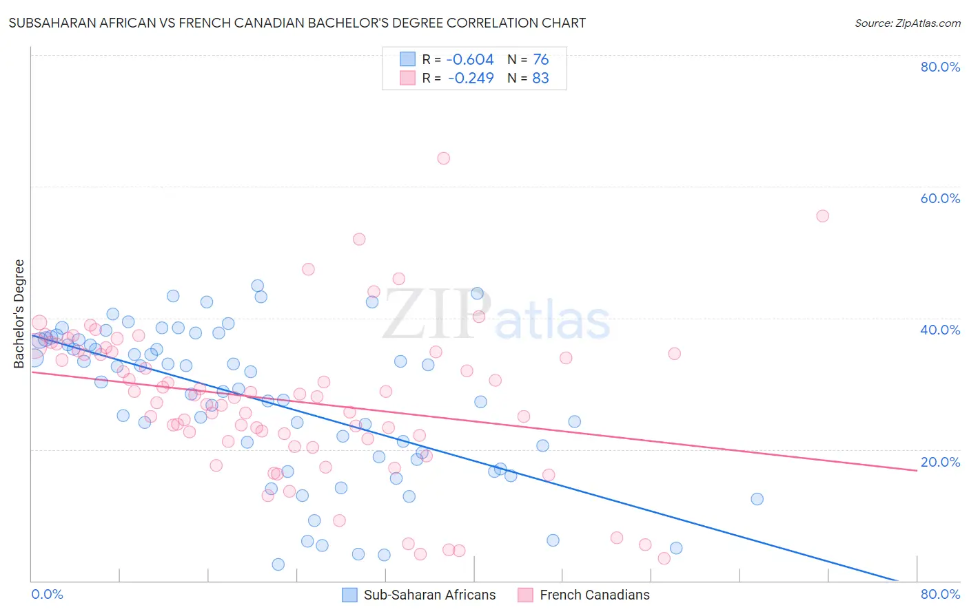 Subsaharan African vs French Canadian Bachelor's Degree