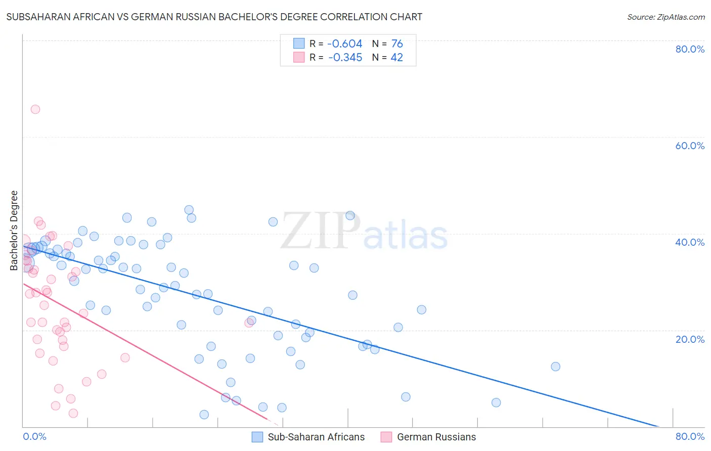 Subsaharan African vs German Russian Bachelor's Degree