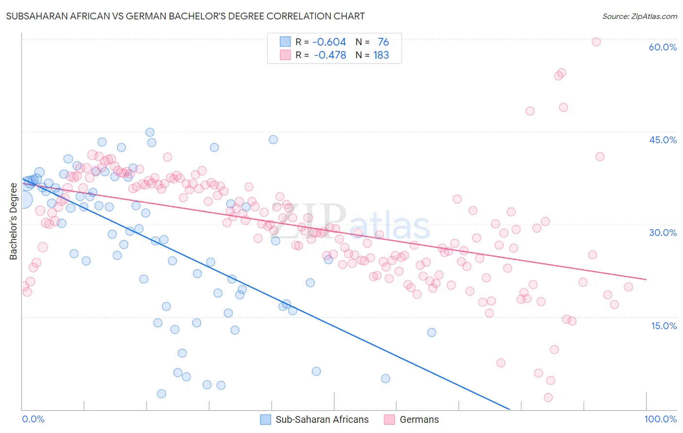 Subsaharan African vs German Bachelor's Degree
