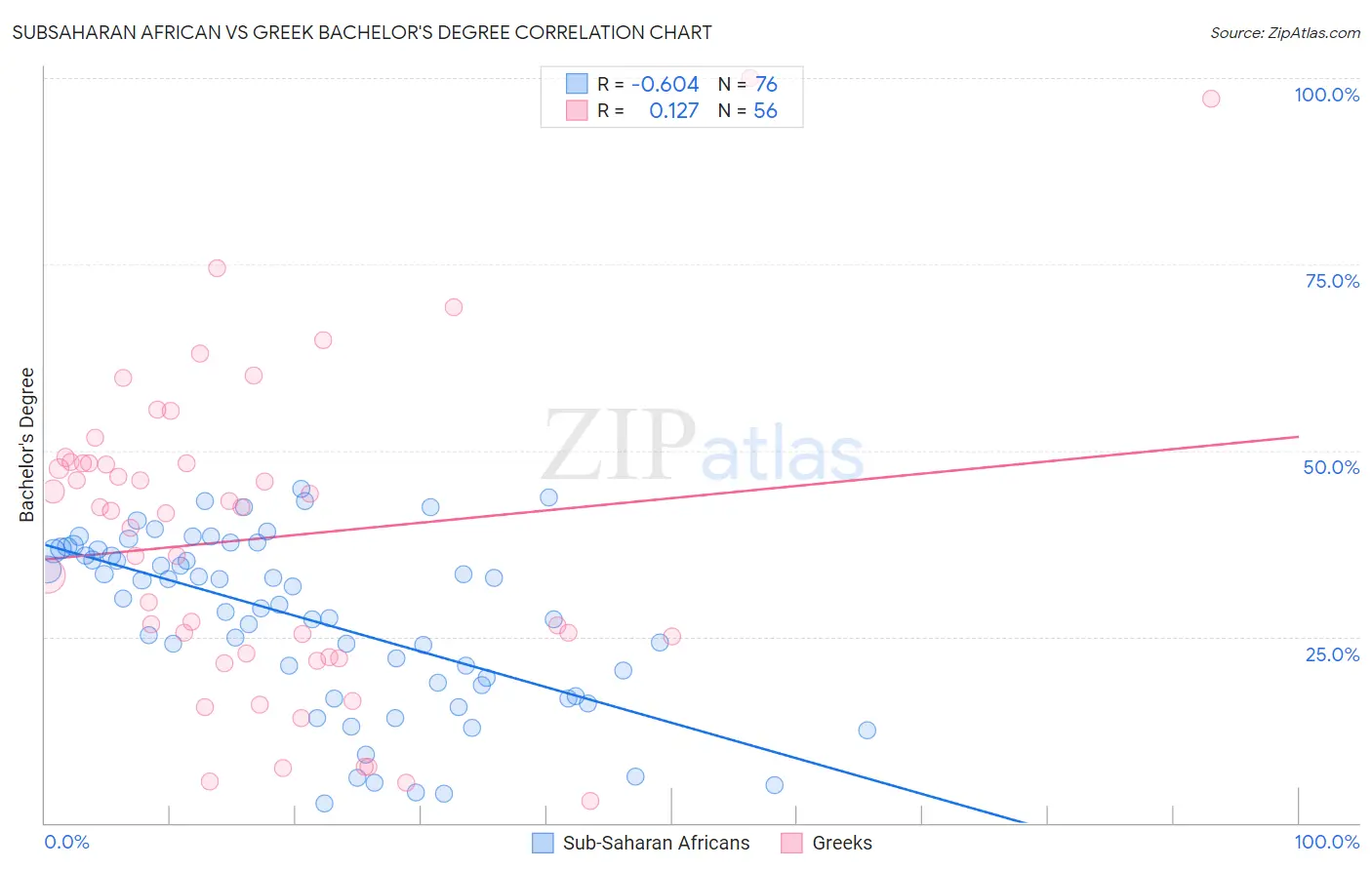 Subsaharan African vs Greek Bachelor's Degree