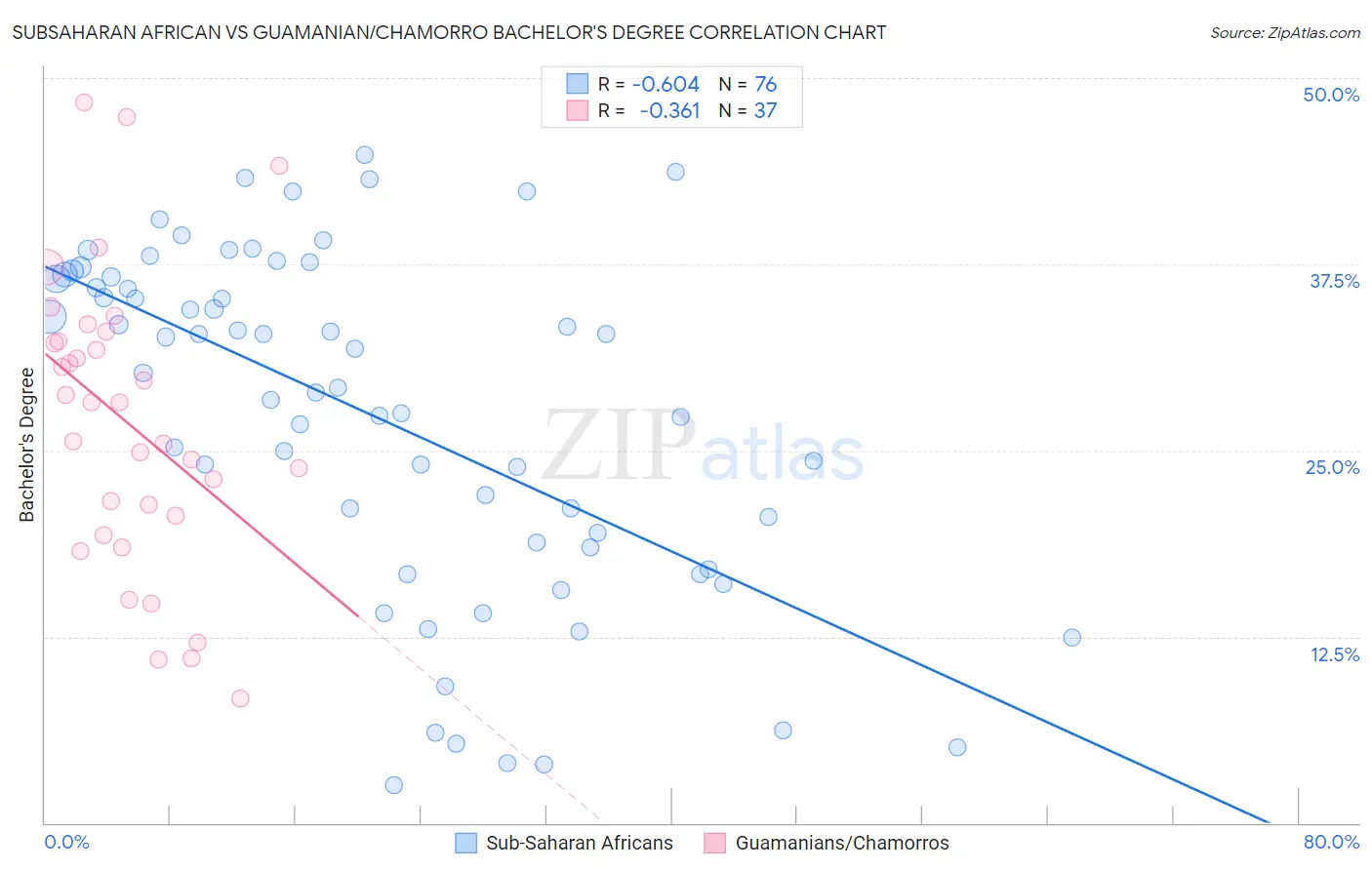 Subsaharan African vs Guamanian/Chamorro Bachelor's Degree