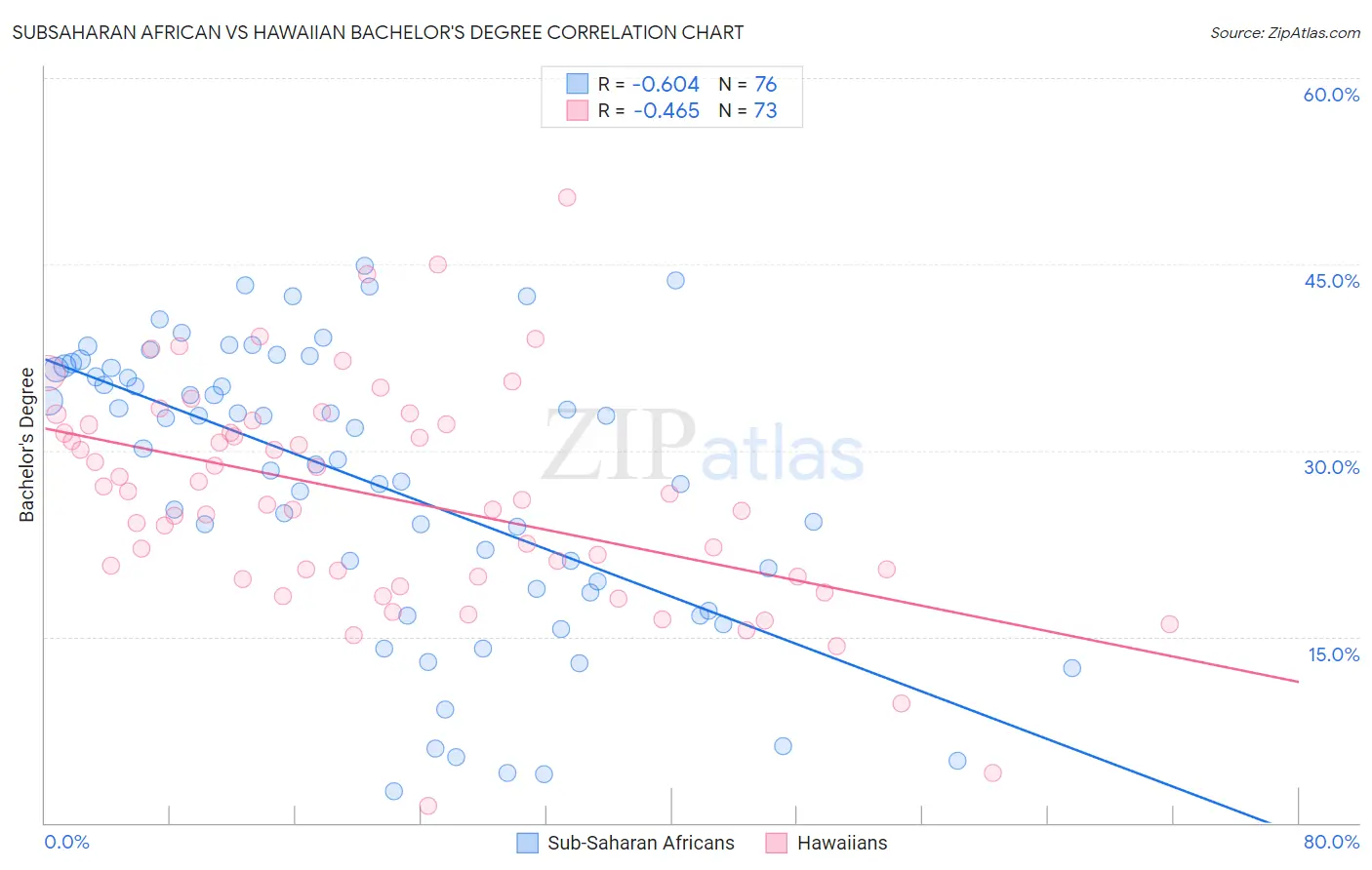 Subsaharan African vs Hawaiian Bachelor's Degree