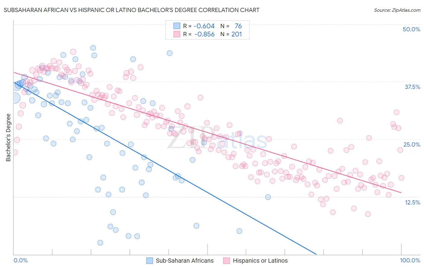 Subsaharan African vs Hispanic or Latino Bachelor's Degree