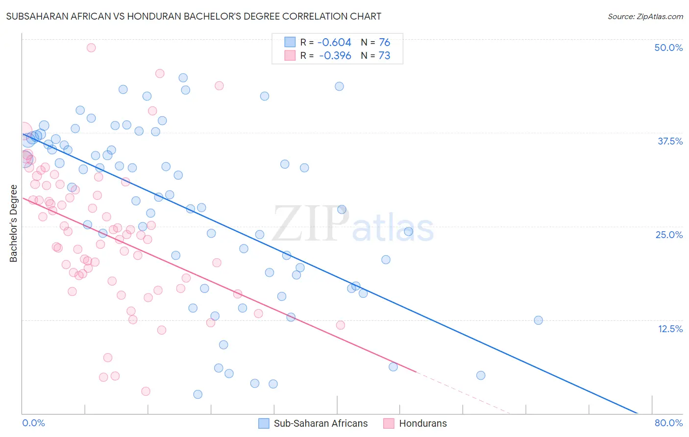 Subsaharan African vs Honduran Bachelor's Degree