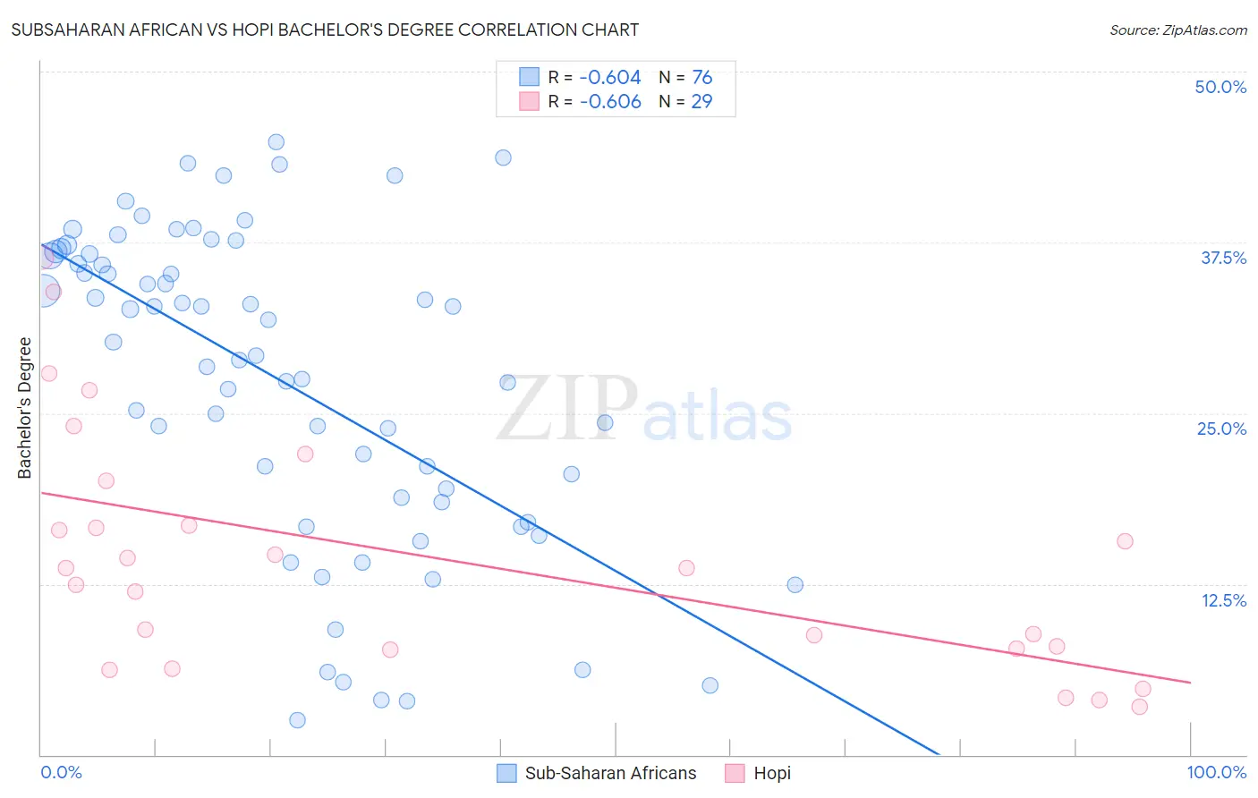 Subsaharan African vs Hopi Bachelor's Degree