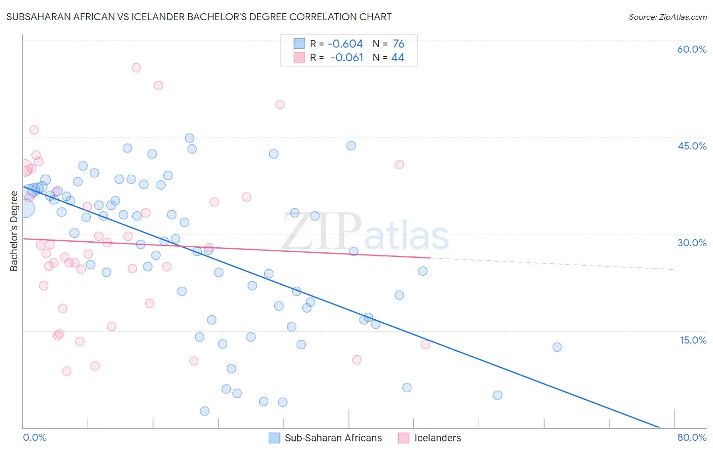 Subsaharan African vs Icelander Bachelor's Degree