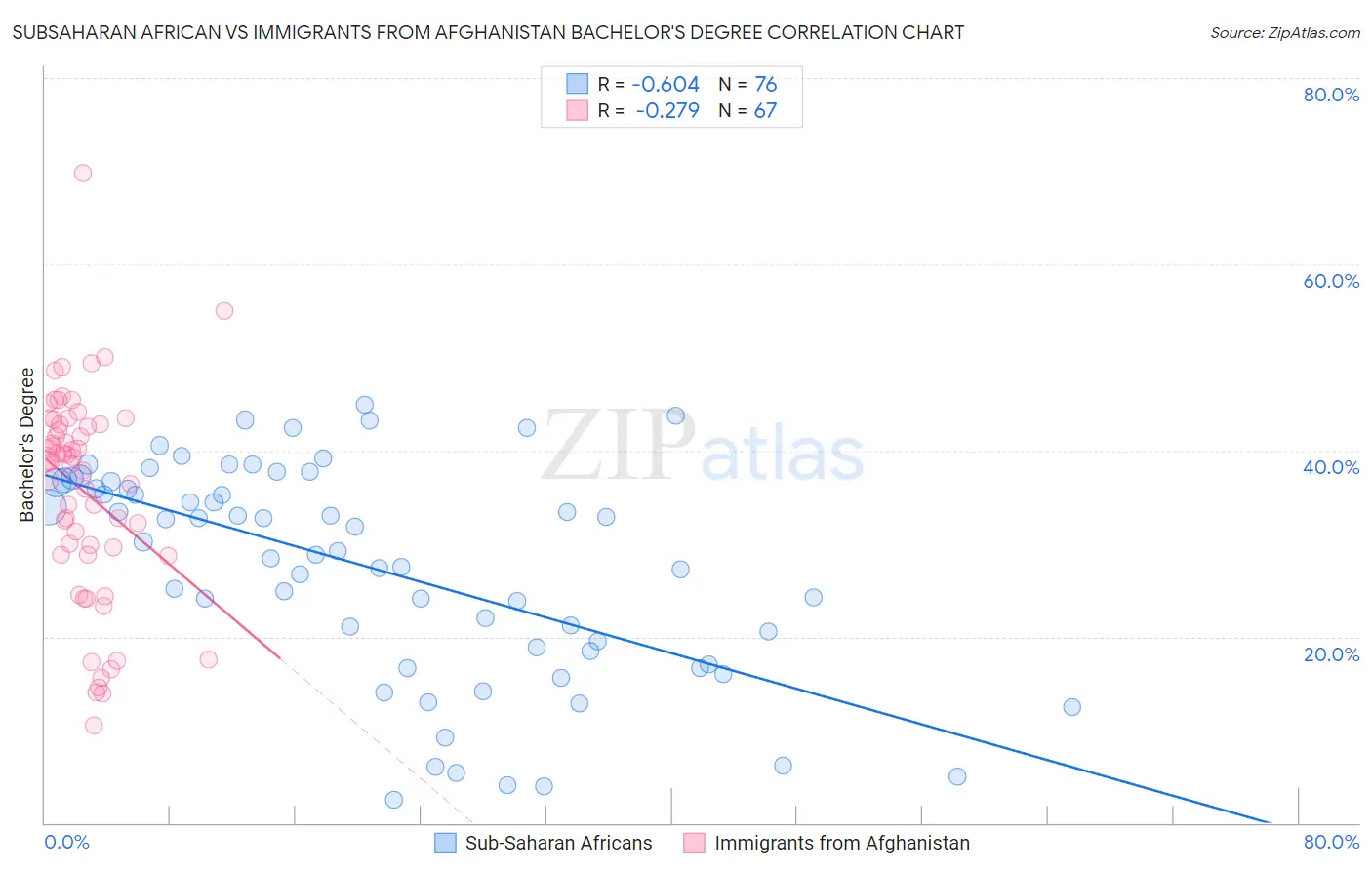 Subsaharan African vs Immigrants from Afghanistan Bachelor's Degree