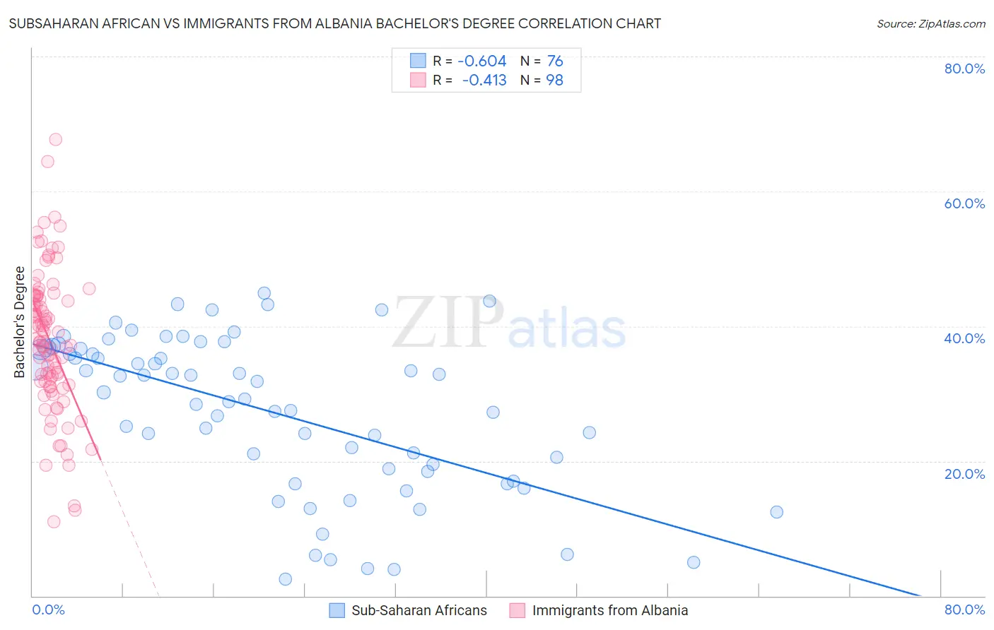 Subsaharan African vs Immigrants from Albania Bachelor's Degree