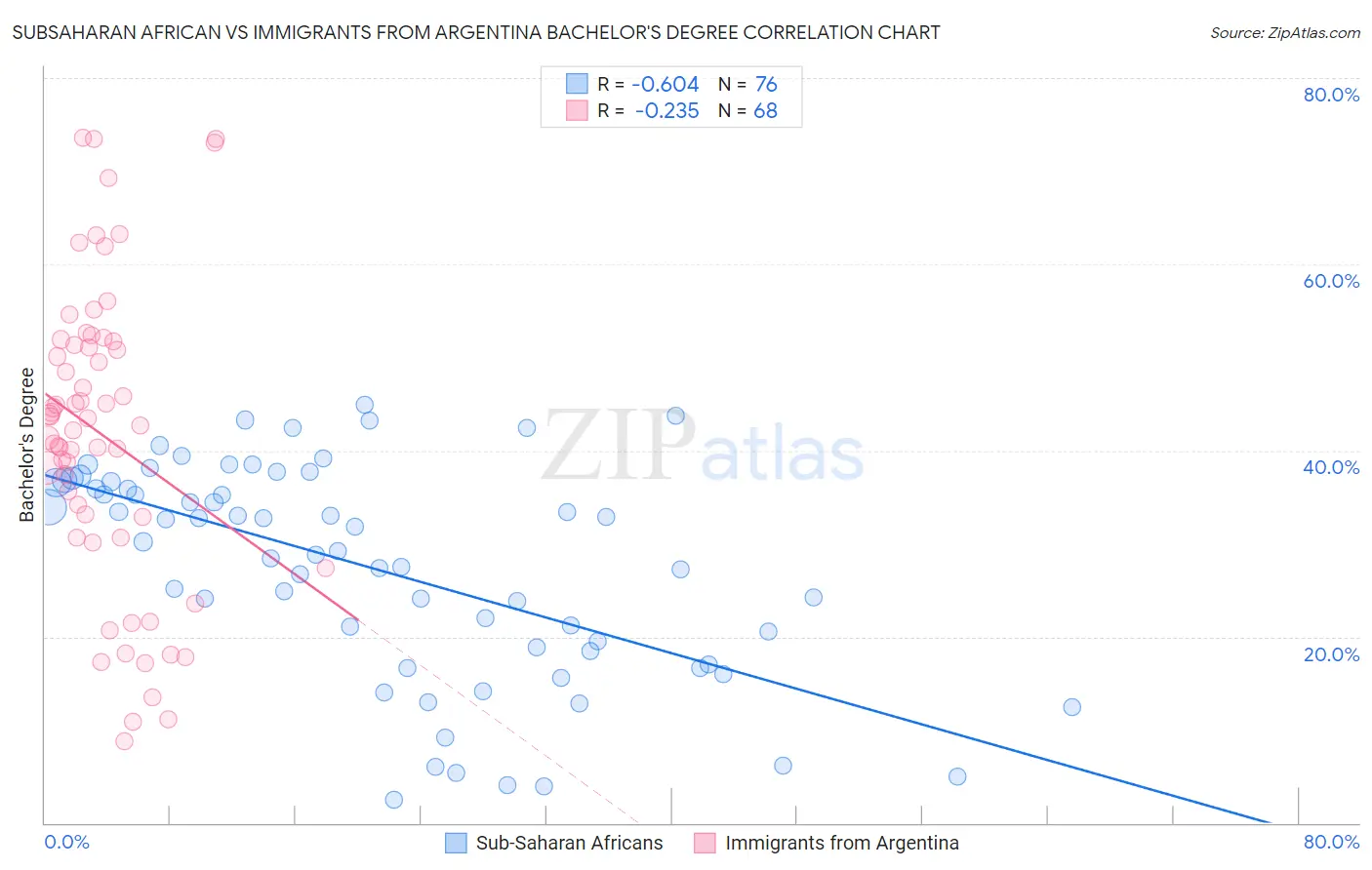 Subsaharan African vs Immigrants from Argentina Bachelor's Degree