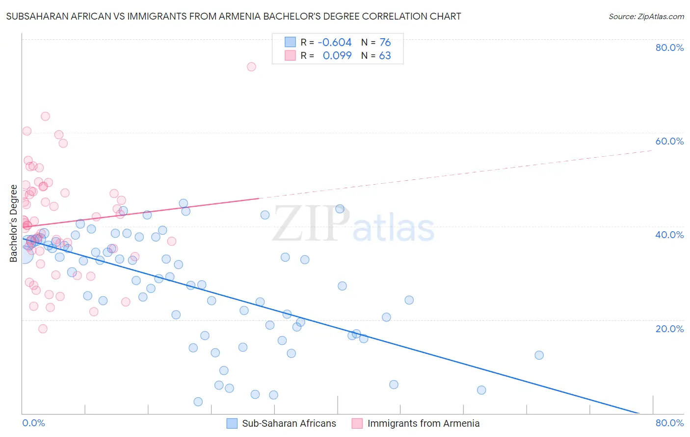 Subsaharan African vs Immigrants from Armenia Bachelor's Degree