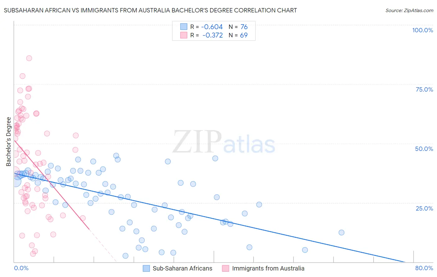 Subsaharan African vs Immigrants from Australia Bachelor's Degree