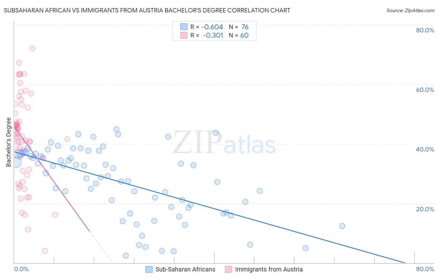 Subsaharan African vs Immigrants from Austria Bachelor's Degree