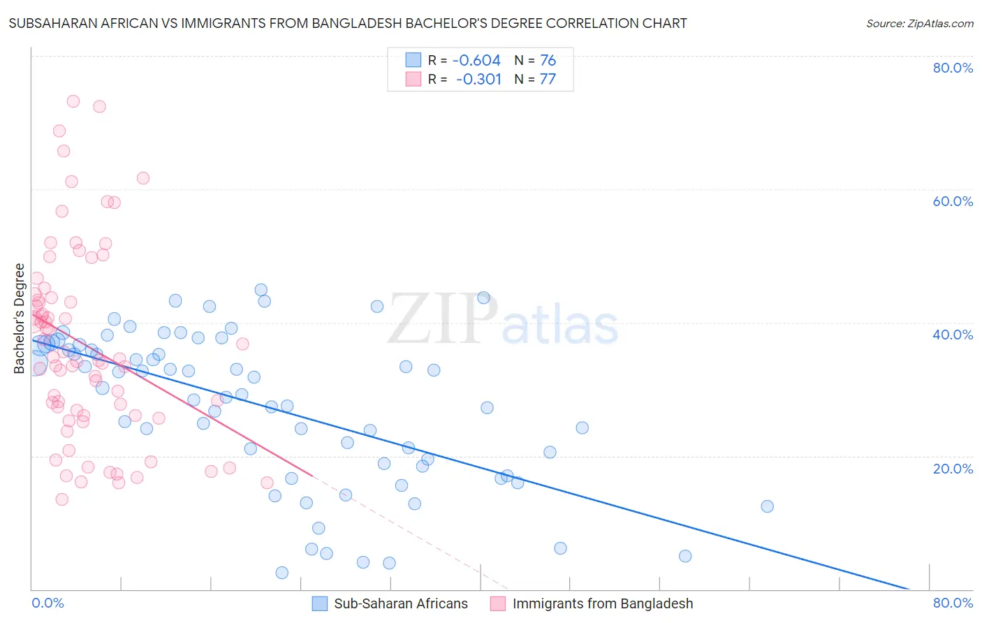 Subsaharan African vs Immigrants from Bangladesh Bachelor's Degree