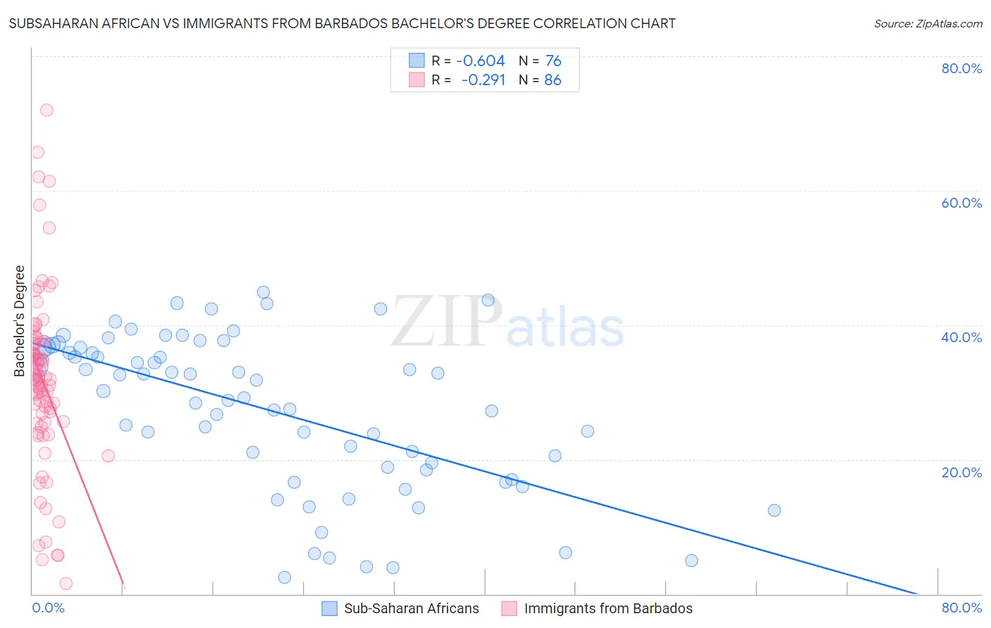 Subsaharan African vs Immigrants from Barbados Bachelor's Degree
