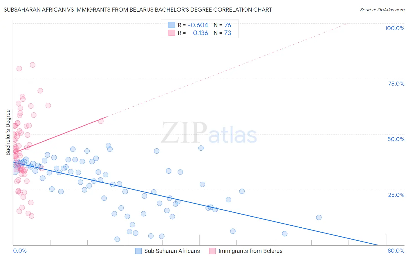 Subsaharan African vs Immigrants from Belarus Bachelor's Degree