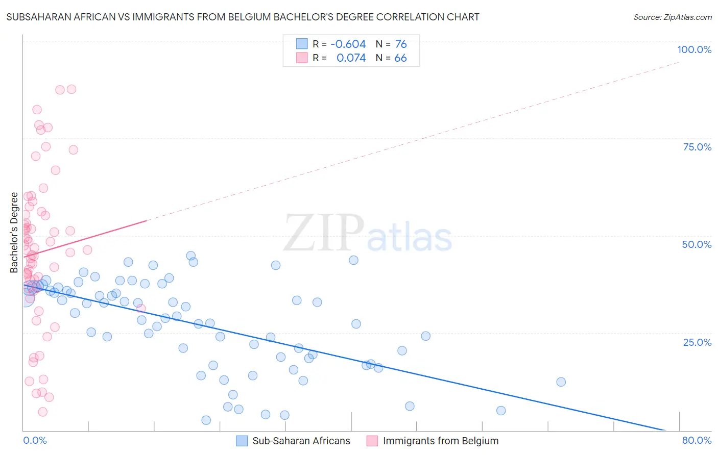 Subsaharan African vs Immigrants from Belgium Bachelor's Degree