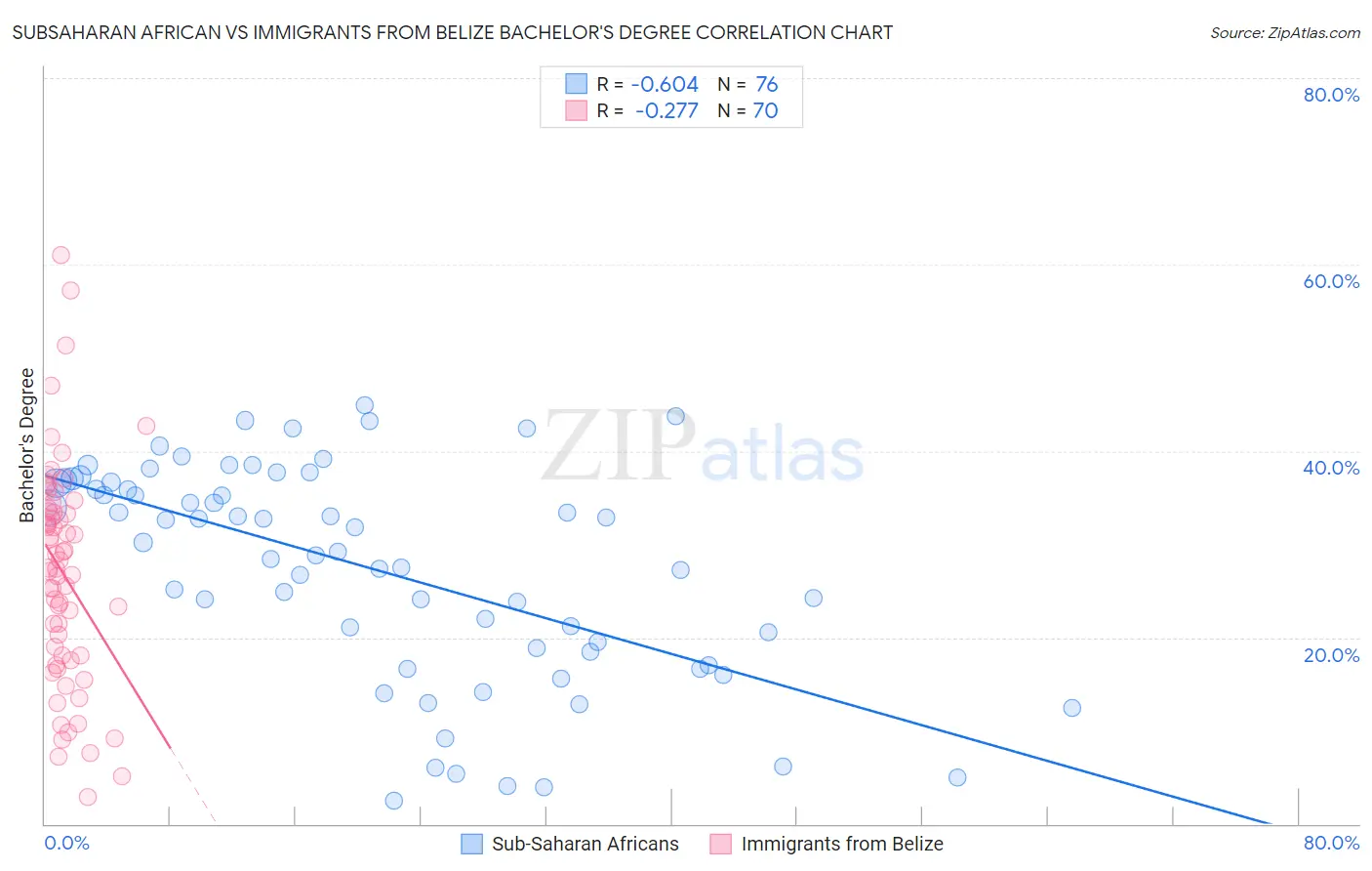 Subsaharan African vs Immigrants from Belize Bachelor's Degree