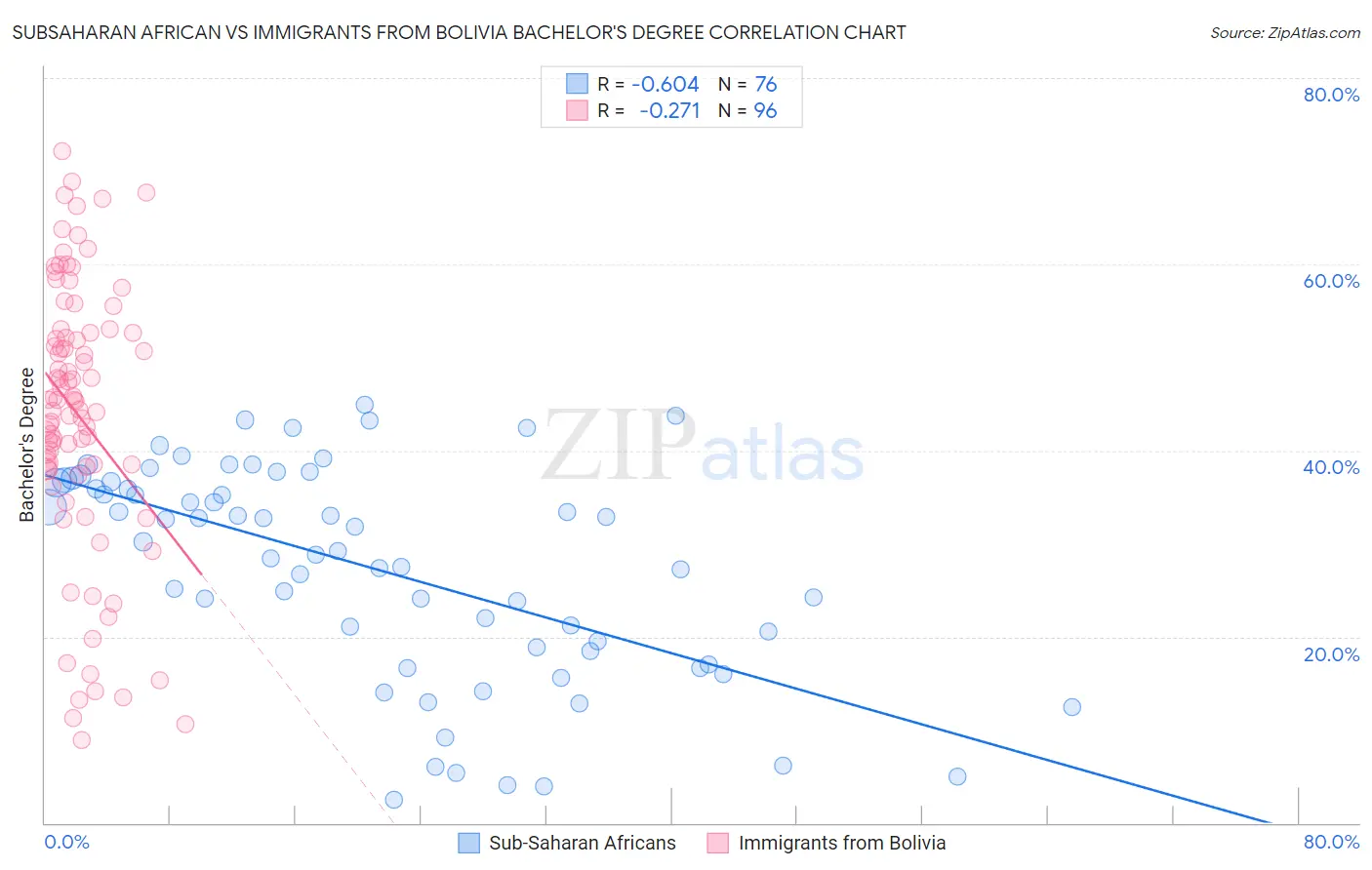 Subsaharan African vs Immigrants from Bolivia Bachelor's Degree