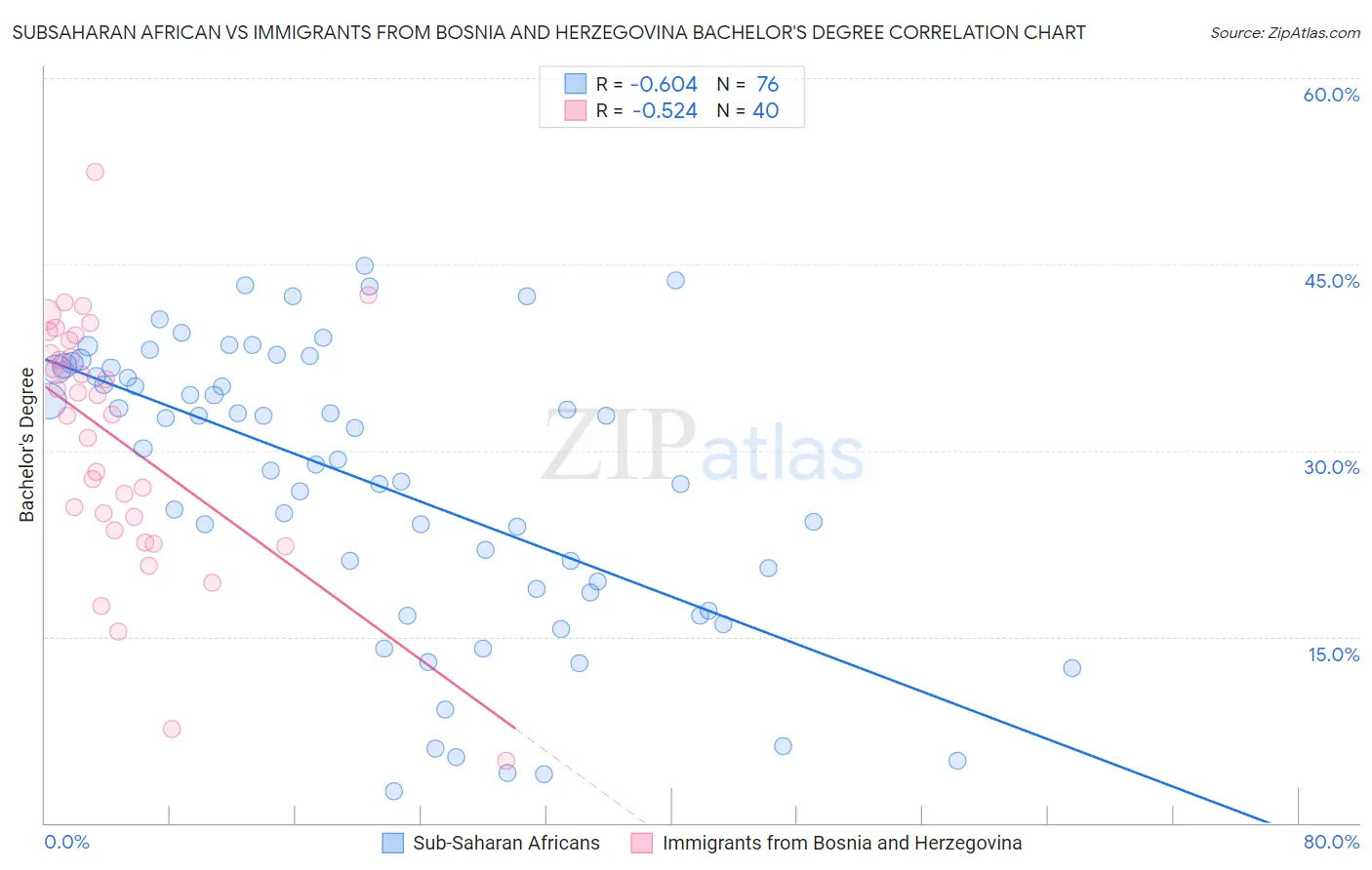 Subsaharan African vs Immigrants from Bosnia and Herzegovina Bachelor's Degree