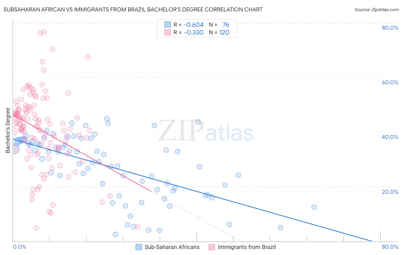 Subsaharan African vs Immigrants from Brazil Bachelor's Degree
