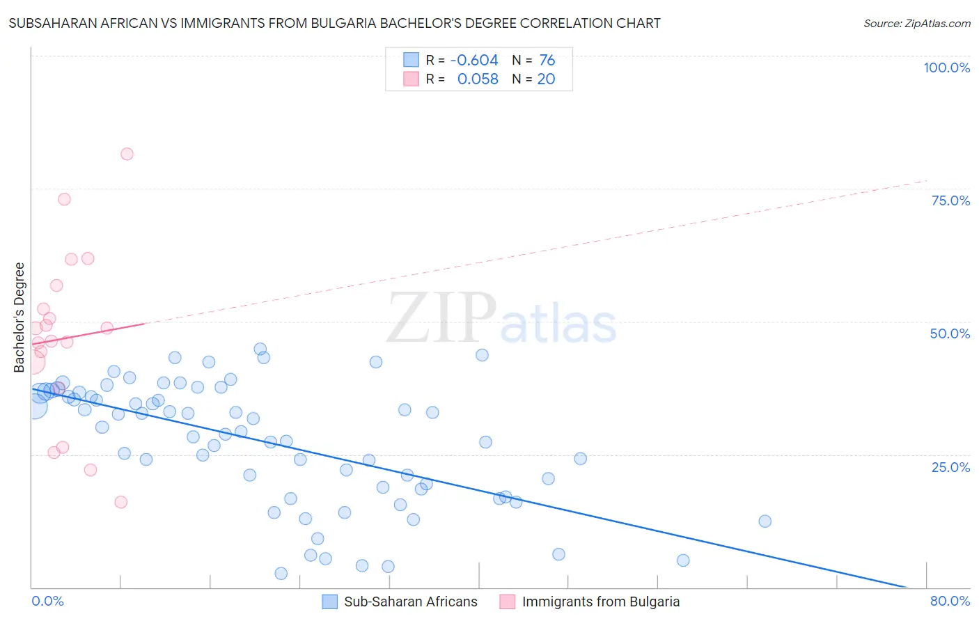Subsaharan African vs Immigrants from Bulgaria Bachelor's Degree