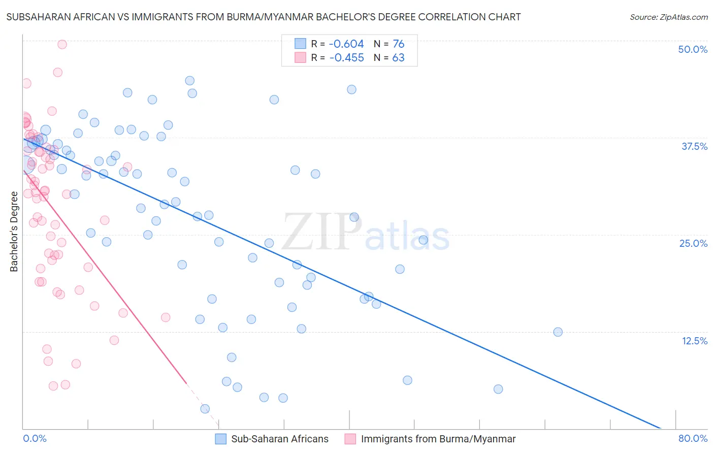 Subsaharan African vs Immigrants from Burma/Myanmar Bachelor's Degree
